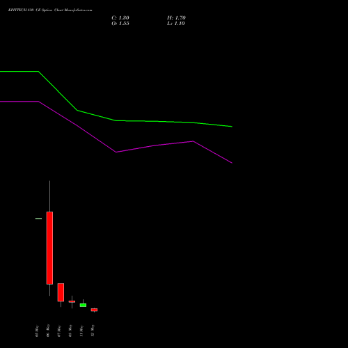 KPITTECH 830 CE (CALL) 26 May 2026 options price chart analysis Kpit Technologies Limited 