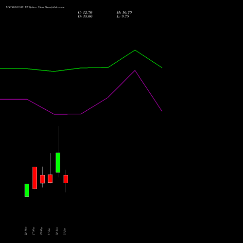 KPITTECH 830 CE (CALL) 30 June 2026 options price chart analysis Kpit Technologies Limited 