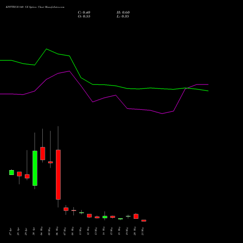 KPITTECH 840 CE (CALL) 26 May 2026 options price chart analysis Kpit Technologies Limited 