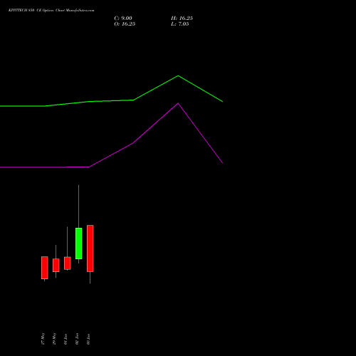 KPITTECH 850 CE (CALL) 30 June 2026 options price chart analysis Kpit Technologies Limited 