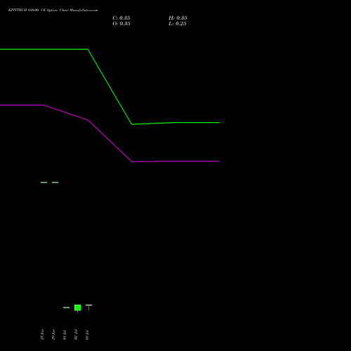 KPITTECH 880.00 CE (CALL) 28 July 2026 options price chart analysis Kpit Technologies Limited 