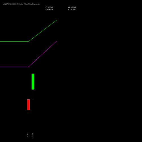 KPITTECH 890.00 CE (CALL) 30 June 2026 options price chart analysis Kpit Technologies Limited 