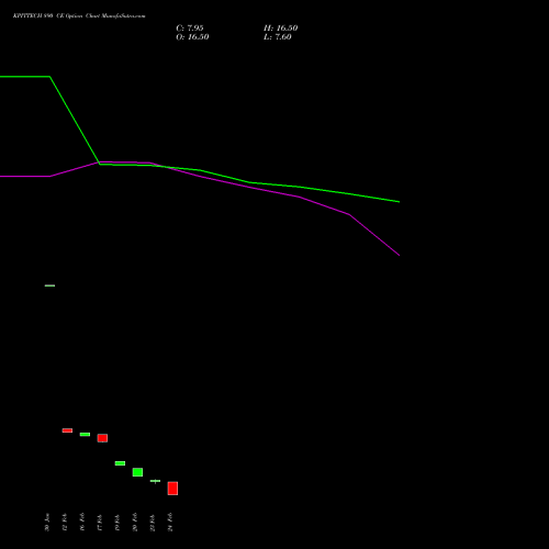 KPITTECH 890 CE (CALL) 30 March 2026 options price chart analysis Kpit Technologies Limited 