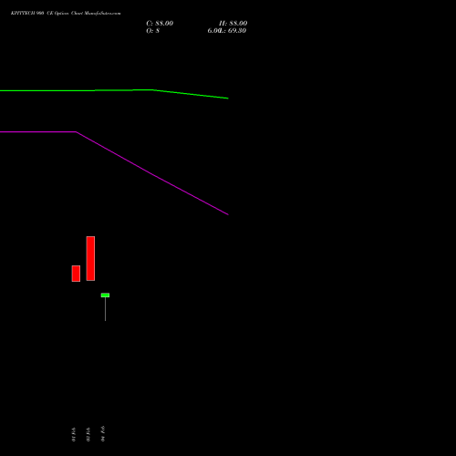 KPITTECH 900 CE (CALL) 24 February 2026 options price chart analysis Kpit Technologies Limited 