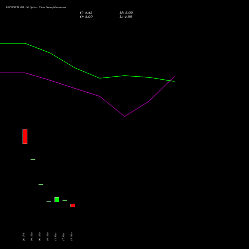 KPITTECH 900 CE (CALL) 28 April 2026 options price chart analysis Kpit Technologies Limited 