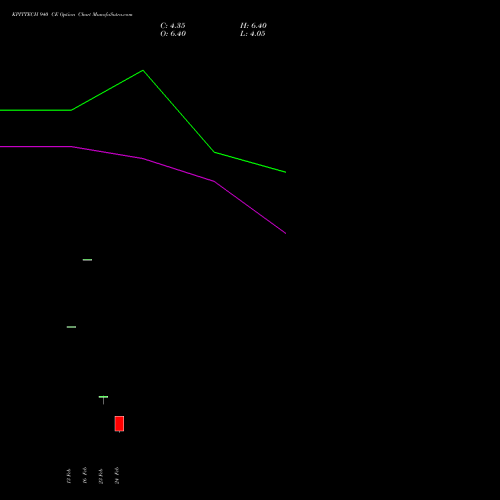 KPITTECH 940 CE (CALL) 30 March 2026 options price chart analysis Kpit Technologies Limited 