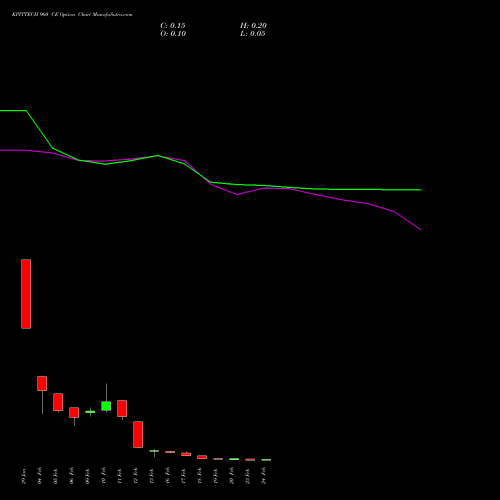 KPITTECH 960 CE (CALL) 24 February 2026 options price chart analysis Kpit Technologies Limited 