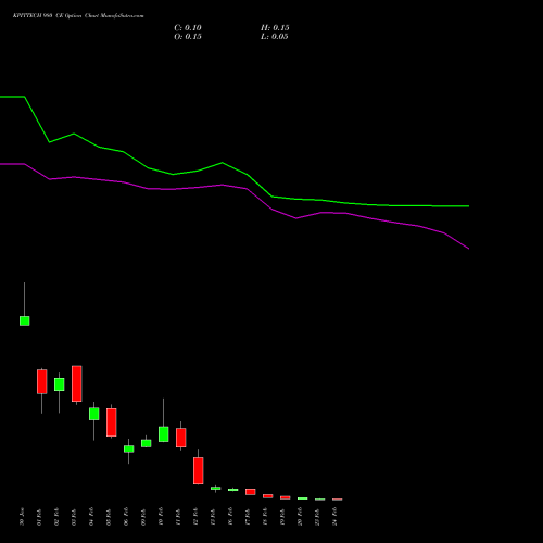 KPITTECH 980 CE (CALL) 24 February 2026 options price chart analysis Kpit Technologies Limited 