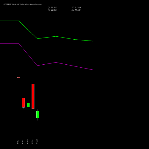 KPITTECH 990.00 CE (CALL) 24 February 2026 options price chart analysis Kpit Technologies Limited 