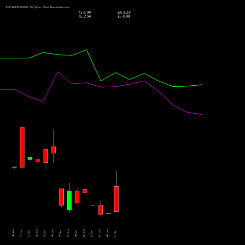 KPITTECH 1040.00 PE (PUT) 27 January 2026 options price chart analysis Kpit Technologies Limited 