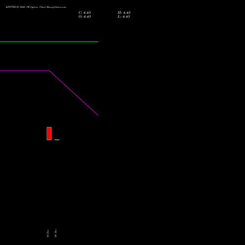 Live KPITTECH 1040 PE (PUT) 27 January 2026 options price chart analysis Kpit Technologies Limited 