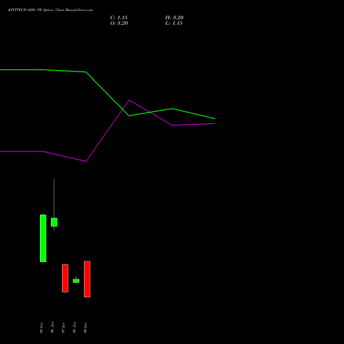 KPITTECH 1050 PE (PUT) 27 January 2026 options price chart analysis Kpit Technologies Limited 