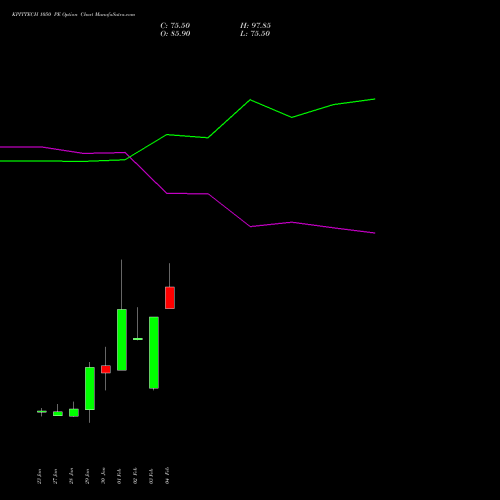 KPITTECH 1050 PE (PUT) 24 February 2026 options price chart analysis Kpit Technologies Limited 