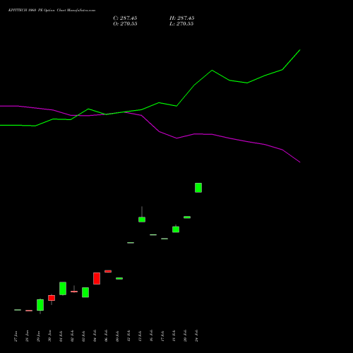 KPITTECH 1060 PE (PUT) 24 February 2026 options price chart analysis Kpit Technologies Limited 