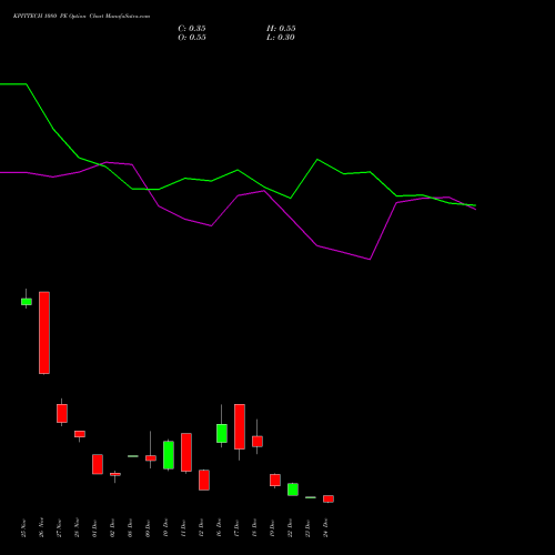Live KPITTECH 1080 PE (PUT) 30 December 2025 options price chart analysis Kpit Technologies Limited 