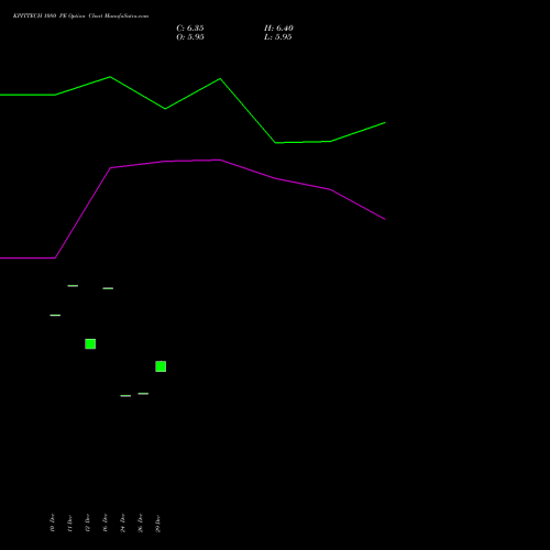 KPITTECH 1080 PE (PUT) 27 January 2026 options price chart analysis Kpit Technologies Limited 