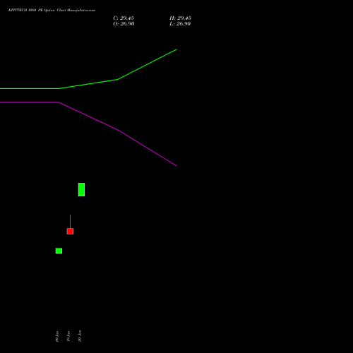 KPITTECH 1080 PE (PUT) 24 February 2026 options price chart analysis Kpit Technologies Limited 