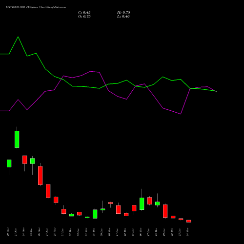 Live KPITTECH 1100 PE (PUT) 30 December 2025 options price chart analysis Kpit Technologies Limited 