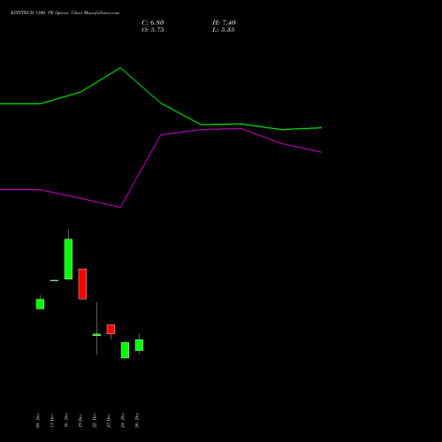 KPITTECH 1100 PE (PUT) 27 January 2026 options price chart analysis Kpit Technologies Limited 