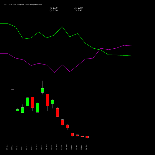 Live KPITTECH 1120 PE (PUT) 30 December 2025 options price chart analysis Kpit Technologies Limited 