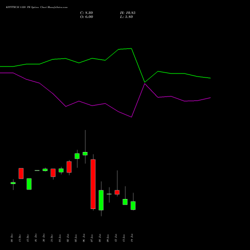 KPITTECH 1120 PE (PUT) 27 January 2026 options price chart analysis Kpit Technologies Limited 