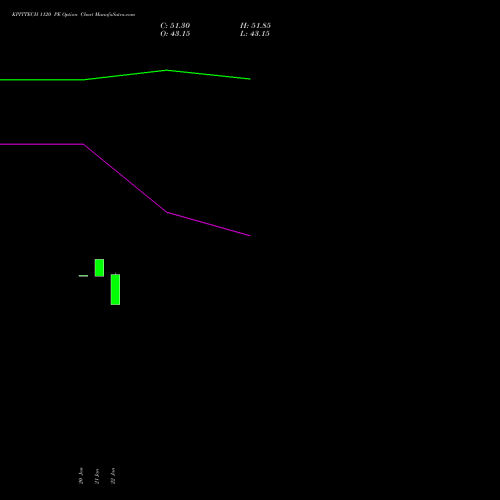 KPITTECH 1120 PE (PUT) 24 February 2026 options price chart analysis Kpit Technologies Limited 