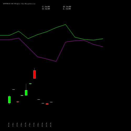 KPITTECH 1140 PE (PUT) 27 January 2026 options price chart analysis Kpit Technologies Limited 