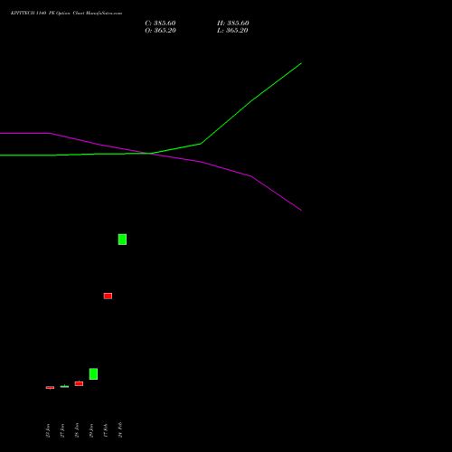 KPITTECH 1140 PE (PUT) 24 February 2026 options price chart analysis Kpit Technologies Limited 
