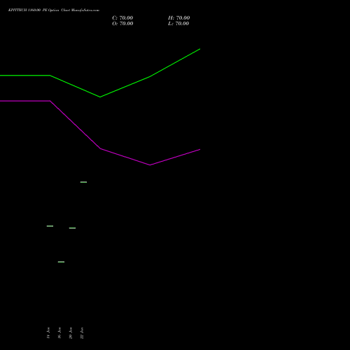 KPITTECH 1160.00 PE (PUT) 24 February 2026 options price chart analysis Kpit Technologies Limited 