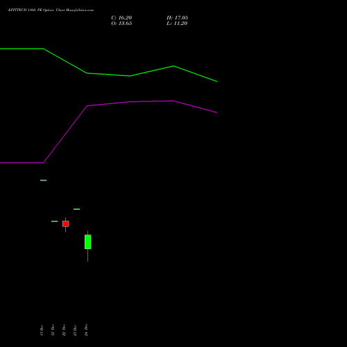 Live KPITTECH 1160 PE (PUT) 27 January 2026 options price chart analysis Kpit Technologies Limited 