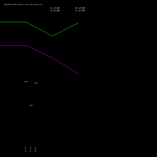 KPITTECH 1160 PE (PUT) 24 February 2026 options price chart analysis Kpit Technologies Limited 
