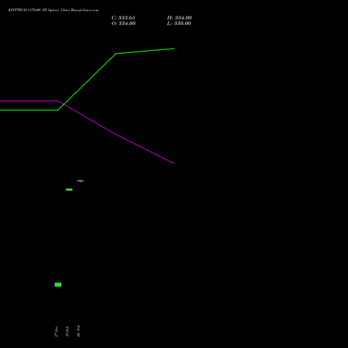 KPITTECH 1170.00 PE (PUT) 24 February 2026 options price chart analysis Kpit Technologies Limited 