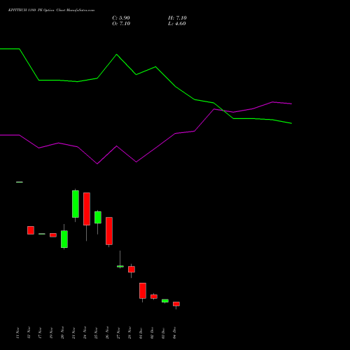 Live KPITTECH 1180 PE (PUT) 30 December 2025 options price chart analysis Kpit Technologies Limited 