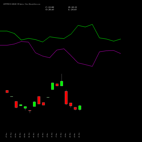 Live KPITTECH 1200.00 PE (PUT) 27 January 2026 options price chart analysis Kpit Technologies Limited 