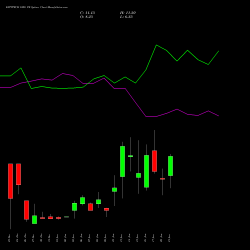 KPITTECH 1200 PE PUT indicators chart analysis Kpit Technologies Limited options price chart strike 1200 PUT