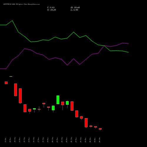 Live KPITTECH 1200 PE (PUT) 30 December 2025 options price chart analysis Kpit Technologies Limited 