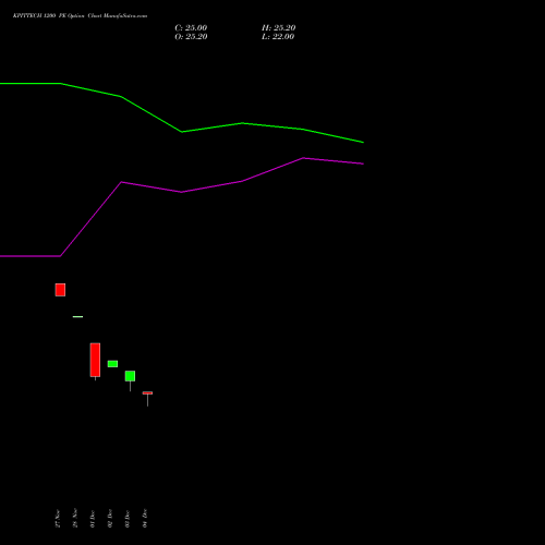 Live KPITTECH 1200 PE (PUT) 27 January 2026 options price chart analysis Kpit Technologies Limited 