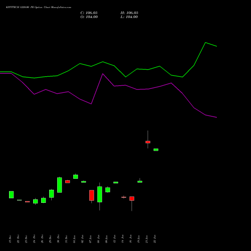 KPITTECH 1220.00 PE (PUT) 27 January 2026 options price chart analysis Kpit Technologies Limited 