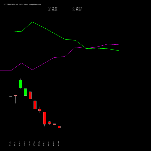 Live KPITTECH 1220 PE (PUT) 30 December 2025 options price chart analysis Kpit Technologies Limited 