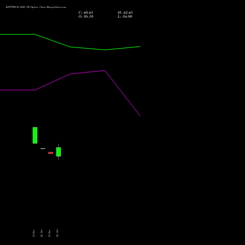 Live KPITTECH 1220 PE (PUT) 27 January 2026 options price chart analysis Kpit Technologies Limited 