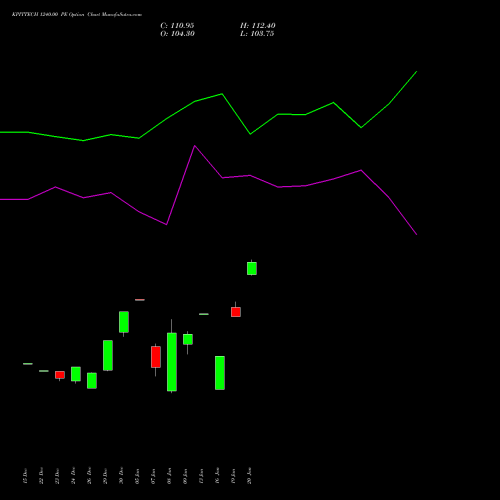 KPITTECH 1240.00 PE (PUT) 27 January 2026 options price chart analysis Kpit Technologies Limited 