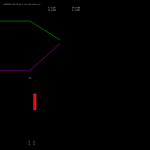 KPITTECH 1240 PE PUT indicators chart analysis Kpit Technologies Limited options price chart strike 1240 PUT