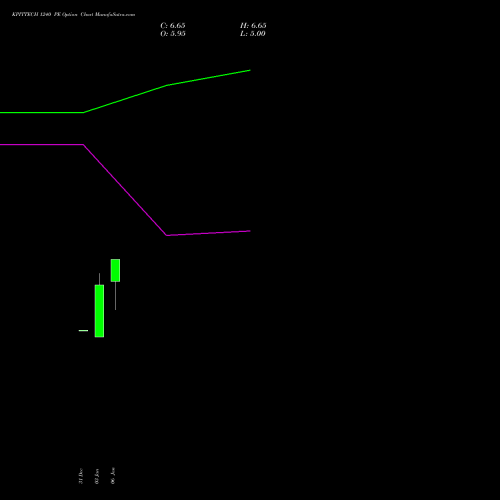 KPITTECH 1240 PE PUT indicators chart analysis Kpit Technologies Limited options price chart strike 1240 PUT