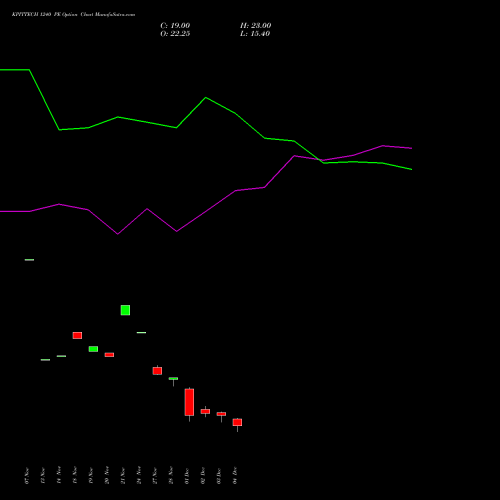 Live KPITTECH 1240 PE (PUT) 30 December 2025 options price chart analysis Kpit Technologies Limited 