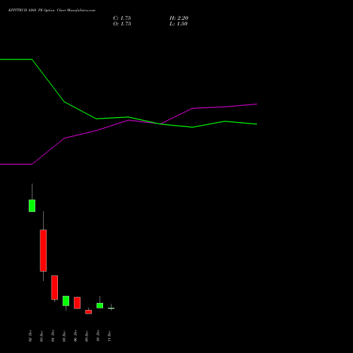 KPITTECH 1260 PE PUT indicators chart analysis Kpit Technologies Limited options price chart strike 1260 PUT