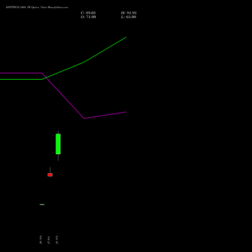 KPITTECH 1260 PE PUT indicators chart analysis Kpit Technologies Limited options price chart strike 1260 PUT