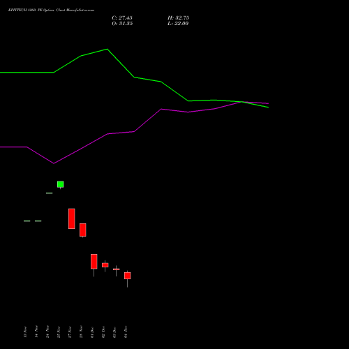 Live KPITTECH 1260 PE (PUT) 30 December 2025 options price chart analysis Kpit Technologies Limited 