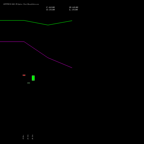 KPITTECH 1260 PE (PUT) 27 January 2026 options price chart analysis Kpit Technologies Limited 