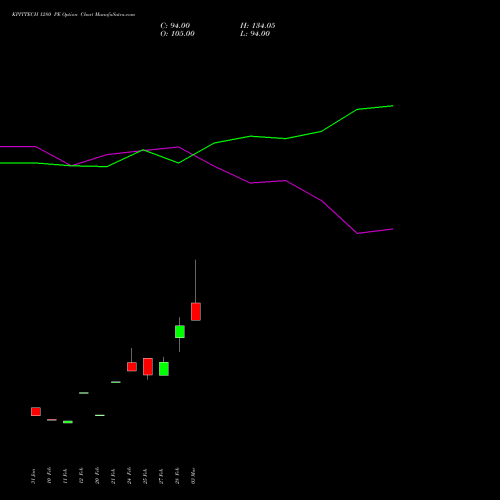 KPITTECH 1280 PE PUT indicators chart analysis Kpit Technologies Limited options price chart strike 1280 PUT