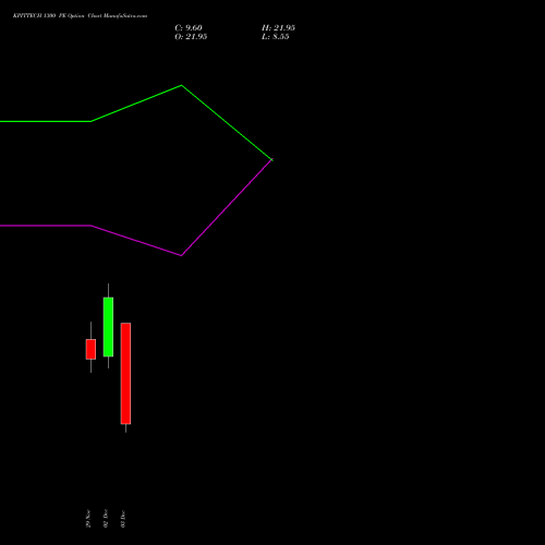 KPITTECH 1300 PE PUT indicators chart analysis Kpit Technologies Limited options price chart strike 1300 PUT